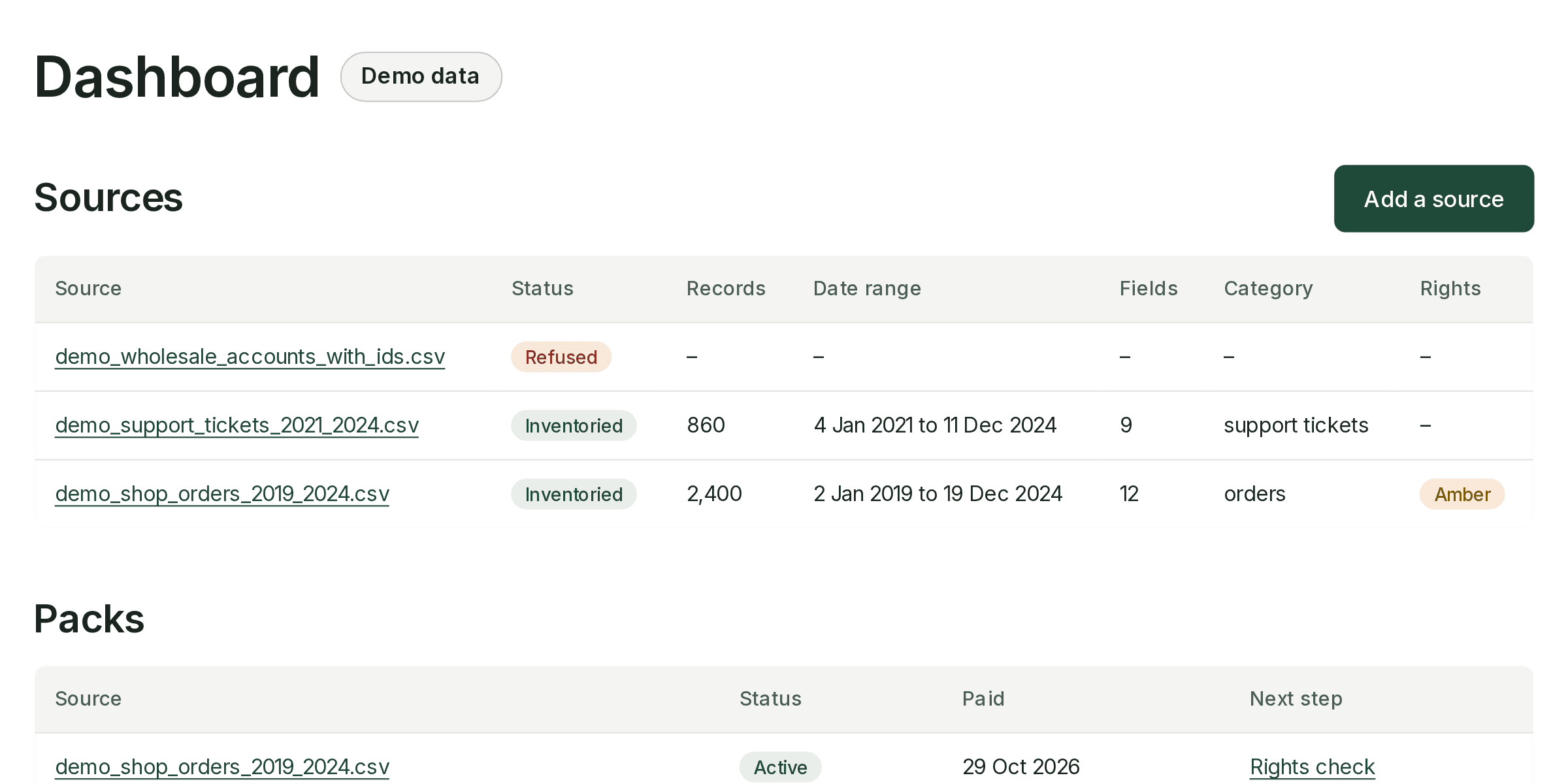 The CorpusReady dashboard for the demo account, marked Demo data: three made-up sources with status chips (one refused, two inventoried), their record counts, date ranges, field counts, categories and rights flag, and one active pack.