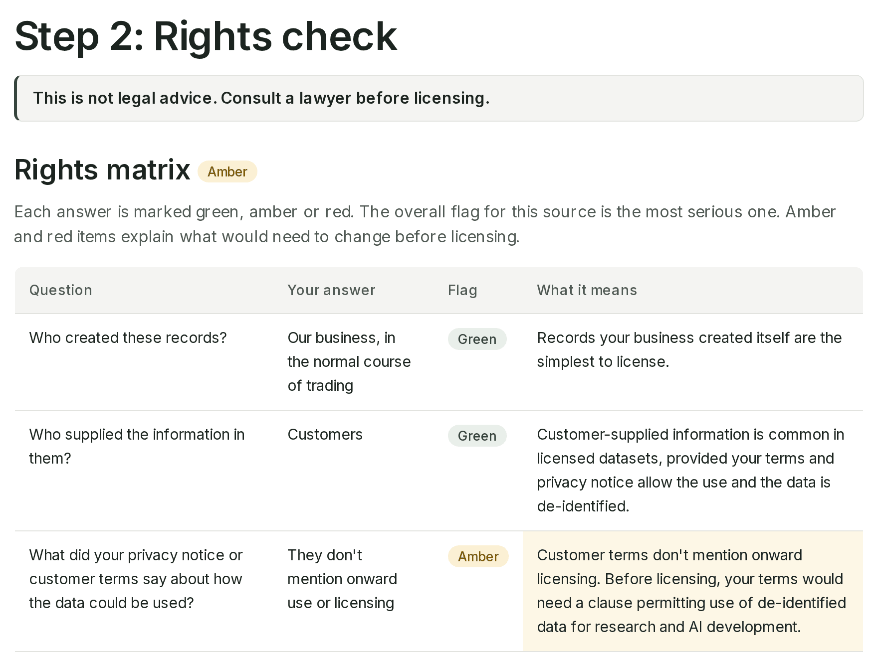 Rights matrix for the demo source, with each question marked green or amber and an explanation for the amber items.